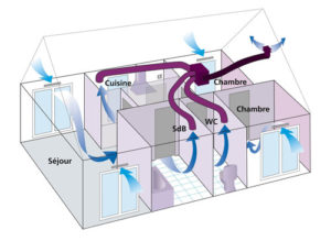 Schéma du fonctionnement d’une VMC installée par Activ & Co en Charente-Maritime, Vendée et Deux-Sèvres : circulation de l’air neuf et extraction de l’air vicié pour une ventilation efficace et un habitat sain.