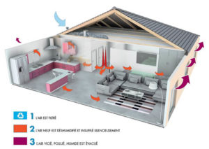 Illustration du fonctionnement d’un système de ventilation installé par Activ & Co en Charente-Maritime, Vendée et Deux-Sèvres : circulation de l’air neuf et évacuation de l’air vicié pour un habitat sain et confortable.