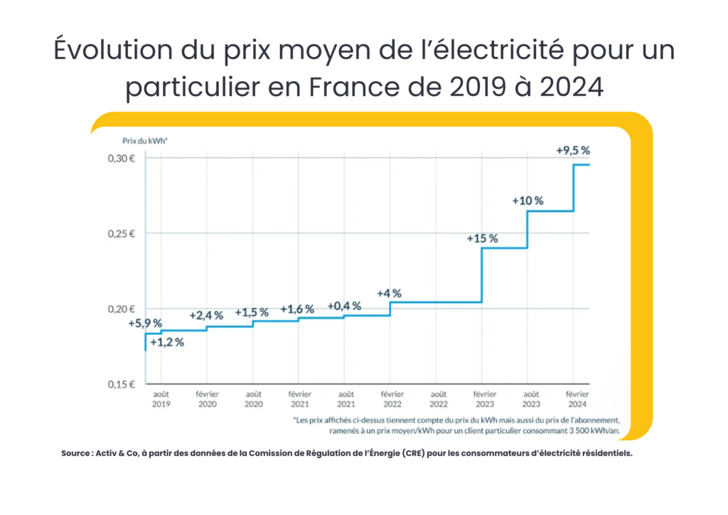 Graphique illustrant l’évolution du prix moyen de l’électricité en France de 2019 à 2024, soulignant l'importance de la rénovation énergétique pour réduire les dépenses énergétiques des particuliers.