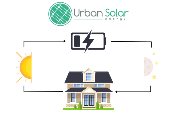 Solution de stockage virtuel d’énergie solaire proposée par Urban Solar - Charente maritime - deux sèvres - vendée